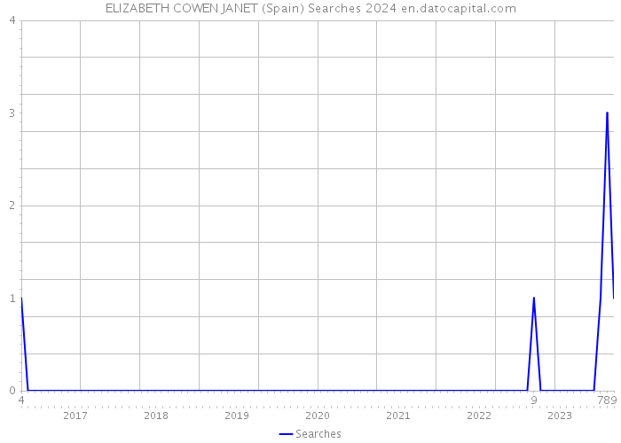 ELIZABETH COWEN JANET (Spain) Searches 2024 