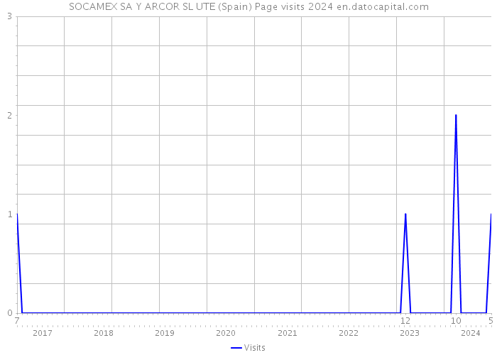 SOCAMEX SA Y ARCOR SL UTE (Spain) Page visits 2024 