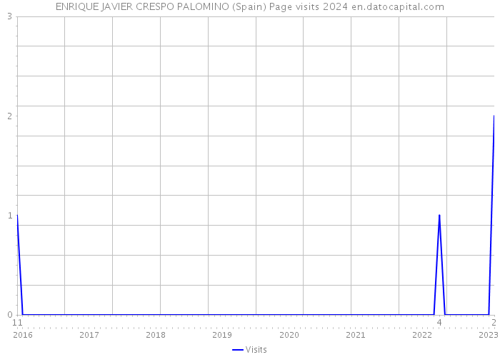 ENRIQUE JAVIER CRESPO PALOMINO (Spain) Page visits 2024 