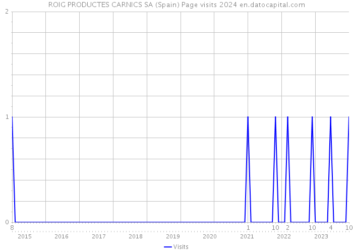 ROIG PRODUCTES CARNICS SA (Spain) Page visits 2024 