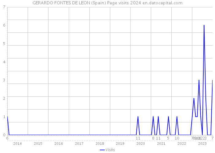 GERARDO FONTES DE LEON (Spain) Page visits 2024 