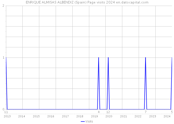 ENRIQUE ALMISAS ALBENDIZ (Spain) Page visits 2024 