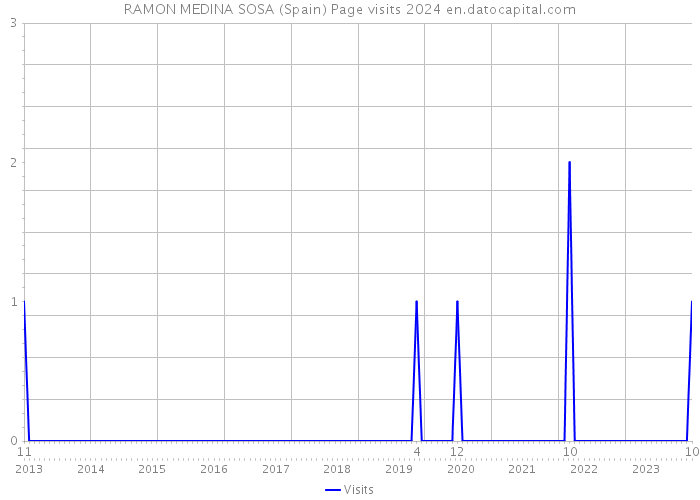 RAMON MEDINA SOSA (Spain) Page visits 2024 