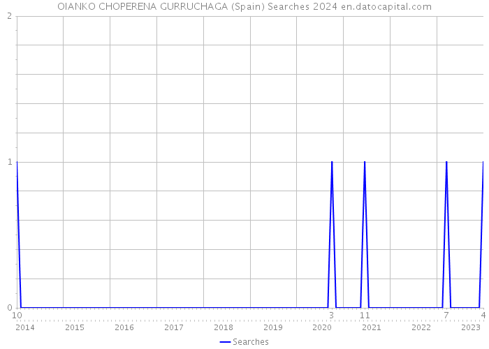 OIANKO CHOPERENA GURRUCHAGA (Spain) Searches 2024 