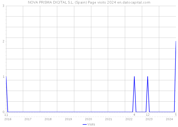 NOVA PRISMA DIGITAL S.L. (Spain) Page visits 2024 