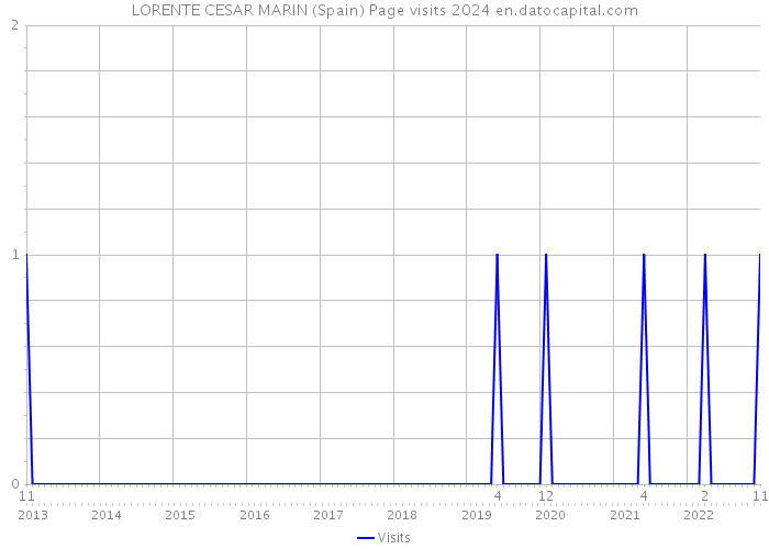 LORENTE CESAR MARIN (Spain) Page visits 2024 