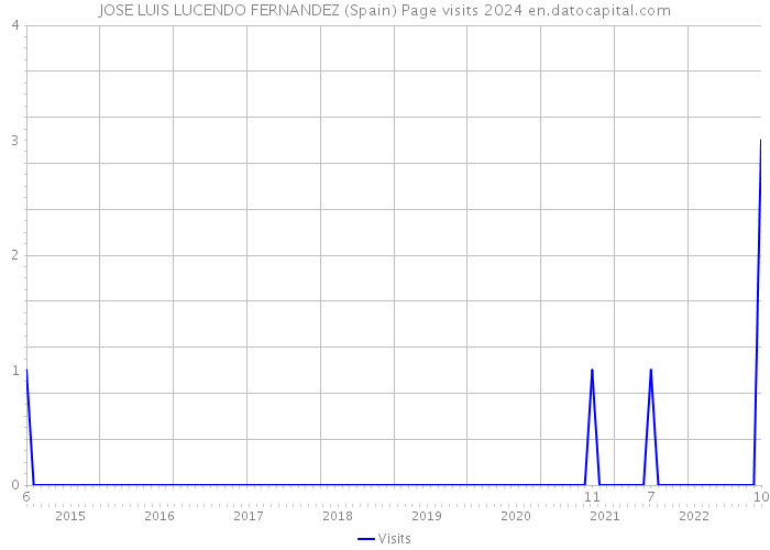 JOSE LUIS LUCENDO FERNANDEZ (Spain) Page visits 2024 