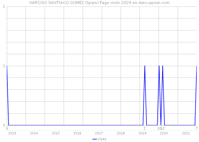 NARCISO SANTIAGO GOMEZ (Spain) Page visits 2024 