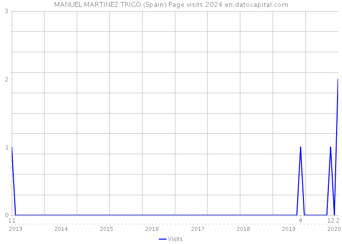 MANUEL MARTINEZ TRIGO (Spain) Page visits 2024 