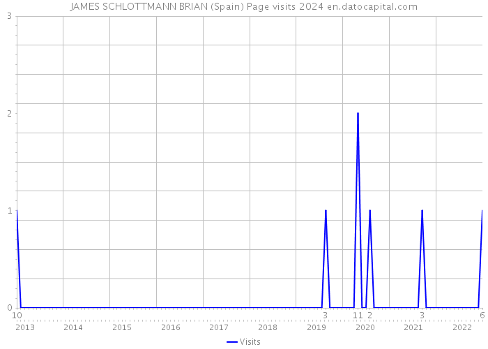 JAMES SCHLOTTMANN BRIAN (Spain) Page visits 2024 