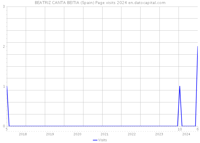 BEATRIZ CANTA BEITIA (Spain) Page visits 2024 