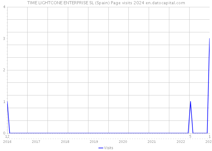 TIME LIGHTCONE ENTERPRISE SL (Spain) Page visits 2024 