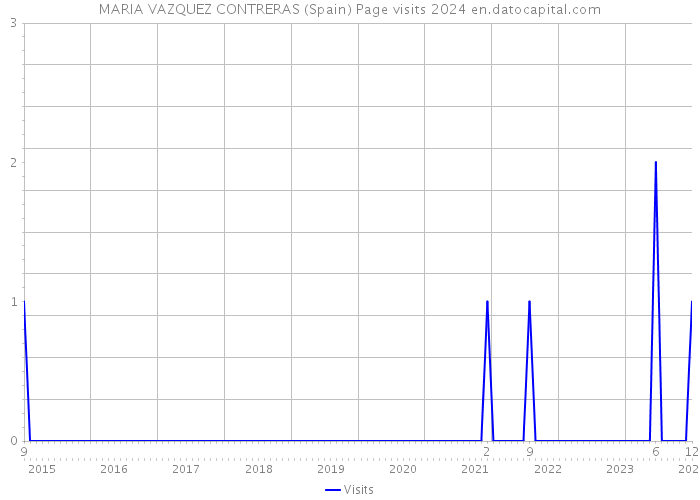 MARIA VAZQUEZ CONTRERAS (Spain) Page visits 2024 