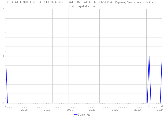 CSA AUTOMOTIVE BARCELONA SOCIEDAD LIMITADA UNIPERSONAL (Spain) Searches 2024 