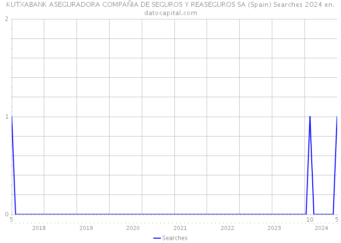 KUTXABANK ASEGURADORA COMPAÑIA DE SEGUROS Y REASEGUROS SA (Spain) Searches 2024 