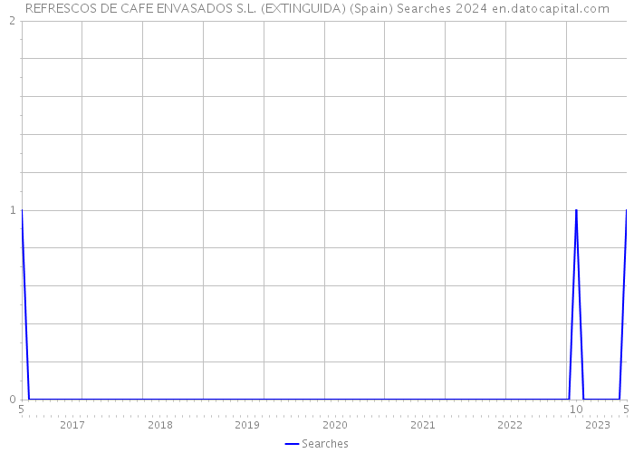 REFRESCOS DE CAFE ENVASADOS S.L. (EXTINGUIDA) (Spain) Searches 2024 