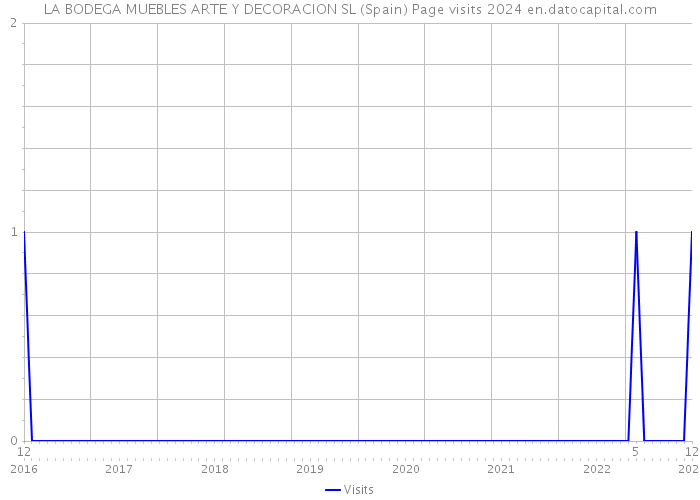LA BODEGA MUEBLES ARTE Y DECORACION SL (Spain) Page visits 2024 