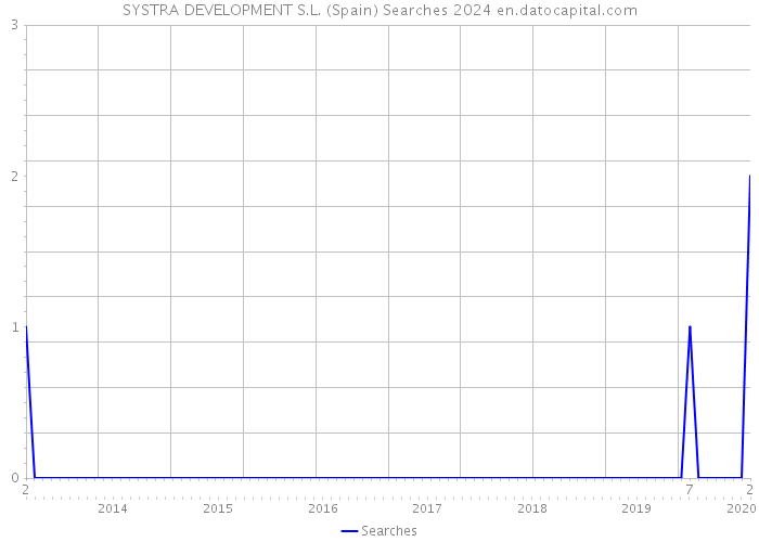 SYSTRA DEVELOPMENT S.L. (Spain) Searches 2024 