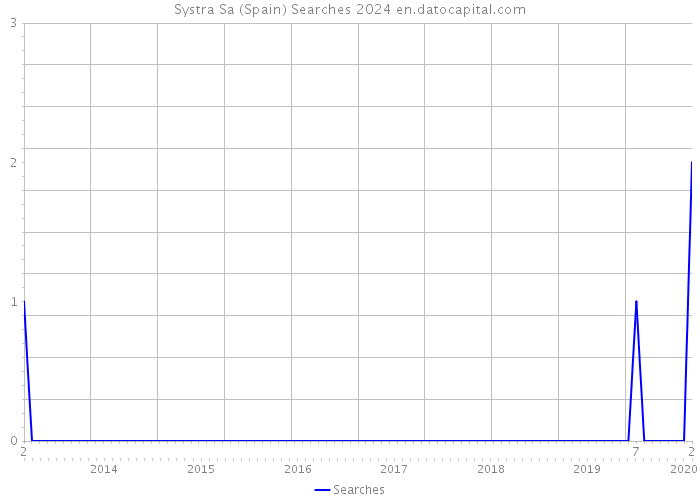 Systra Sa (Spain) Searches 2024 