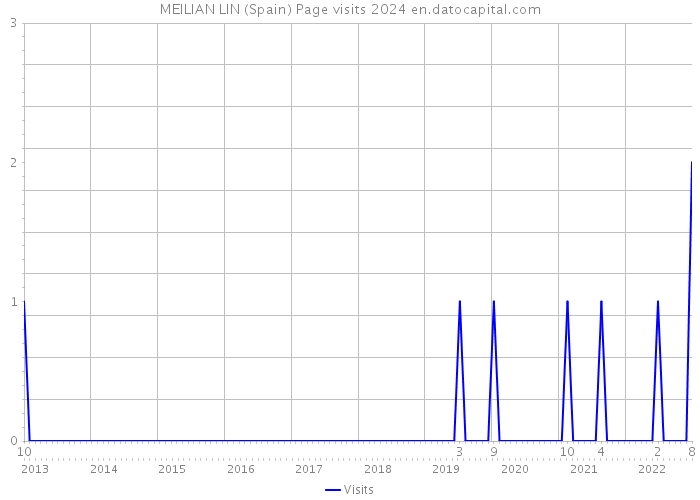 MEILIAN LIN (Spain) Page visits 2024 