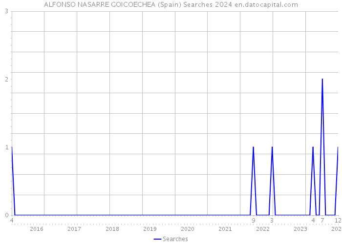 ALFONSO NASARRE GOICOECHEA (Spain) Searches 2024 