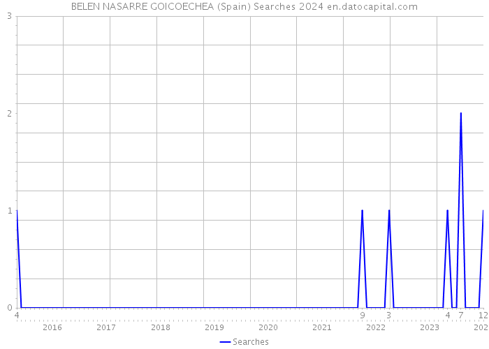 BELEN NASARRE GOICOECHEA (Spain) Searches 2024 