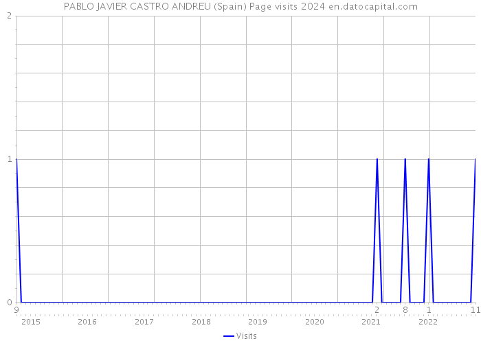 PABLO JAVIER CASTRO ANDREU (Spain) Page visits 2024 