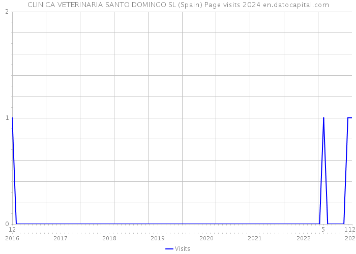 CLINICA VETERINARIA SANTO DOMINGO SL (Spain) Page visits 2024 