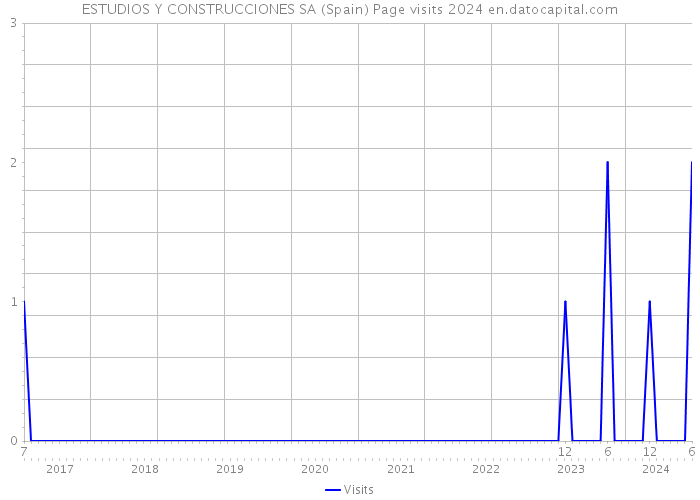 ESTUDIOS Y CONSTRUCCIONES SA (Spain) Page visits 2024 