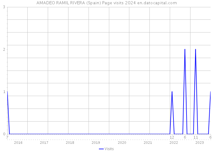 AMADEO RAMIL RIVERA (Spain) Page visits 2024 