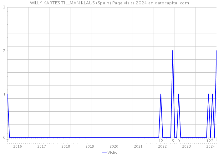 WILLY KARTES TILLMAN KLAUS (Spain) Page visits 2024 
