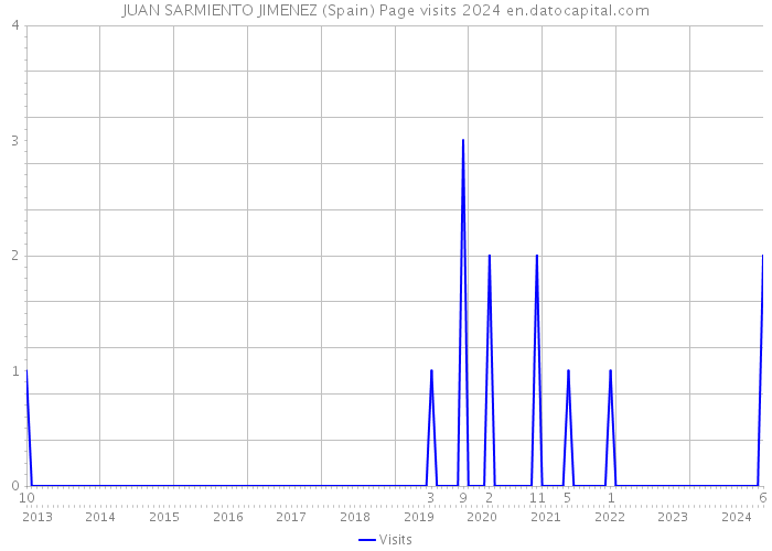 JUAN SARMIENTO JIMENEZ (Spain) Page visits 2024 