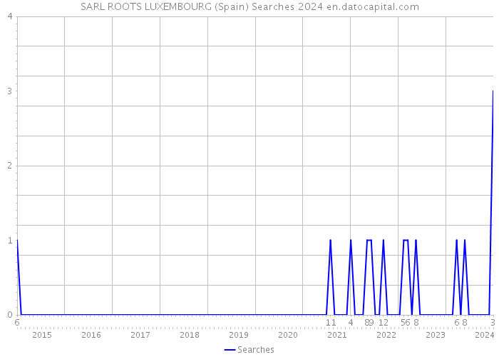 SARL ROOTS LUXEMBOURG (Spain) Searches 2024 