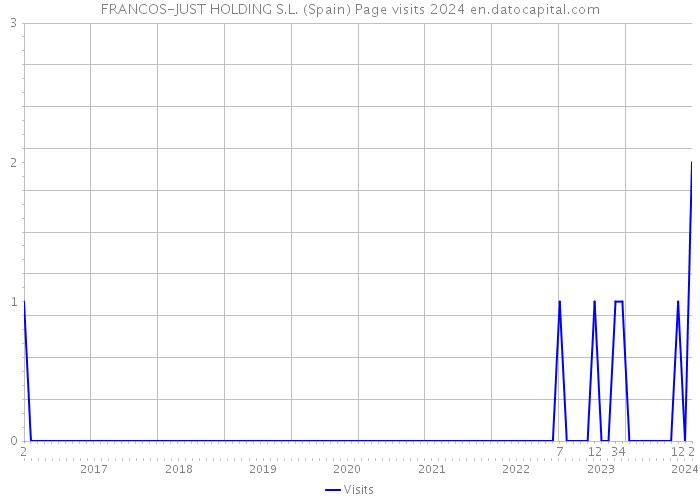 FRANCOS-JUST HOLDING S.L. (Spain) Page visits 2024 