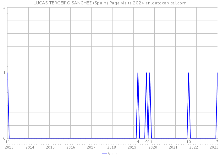 LUCAS TERCEIRO SANCHEZ (Spain) Page visits 2024 