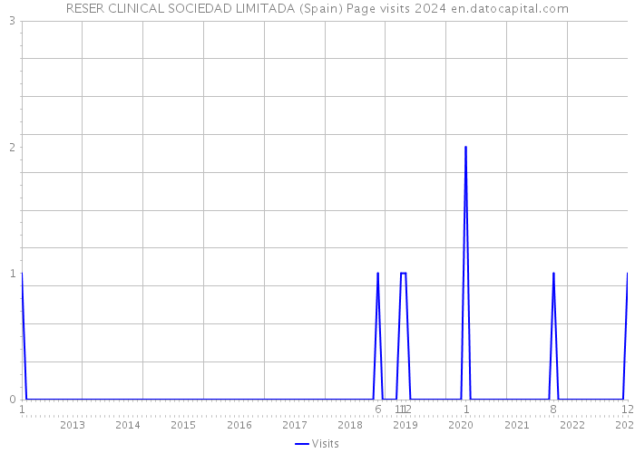 RESER CLINICAL SOCIEDAD LIMITADA (Spain) Page visits 2024 