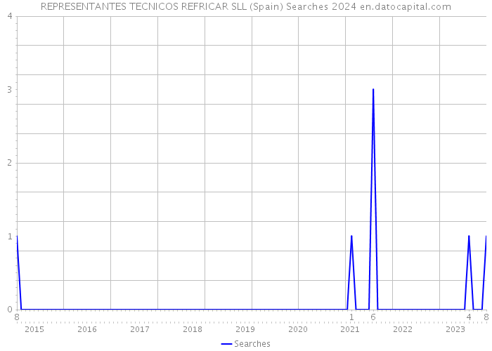 REPRESENTANTES TECNICOS REFRICAR SLL (Spain) Searches 2024 