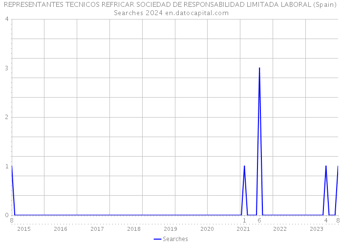 REPRESENTANTES TECNICOS REFRICAR SOCIEDAD DE RESPONSABILIDAD LIMITADA LABORAL (Spain) Searches 2024 