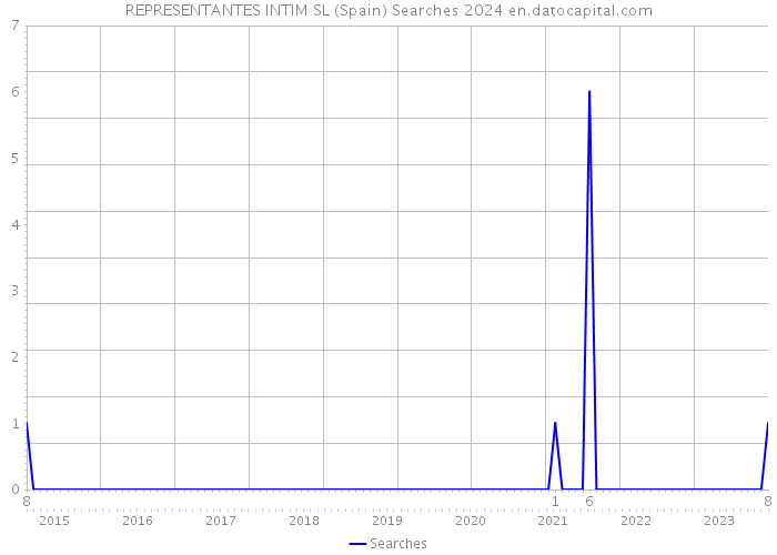 REPRESENTANTES INTIM SL (Spain) Searches 2024 
