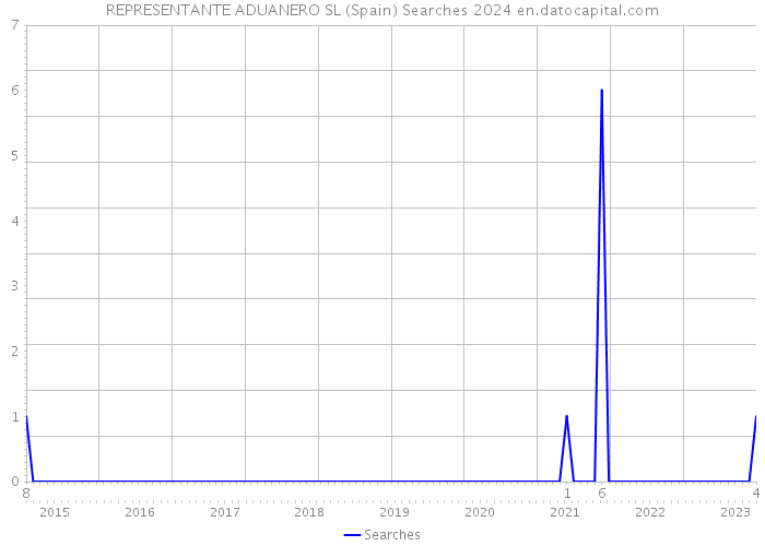 REPRESENTANTE ADUANERO SL (Spain) Searches 2024 