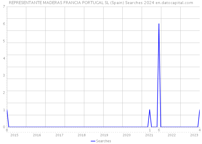 REPRESENTANTE MADERAS FRANCIA PORTUGAL SL (Spain) Searches 2024 