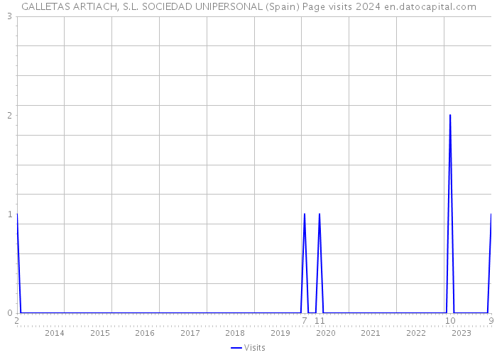 GALLETAS ARTIACH, S.L. SOCIEDAD UNIPERSONAL (Spain) Page visits 2024 
