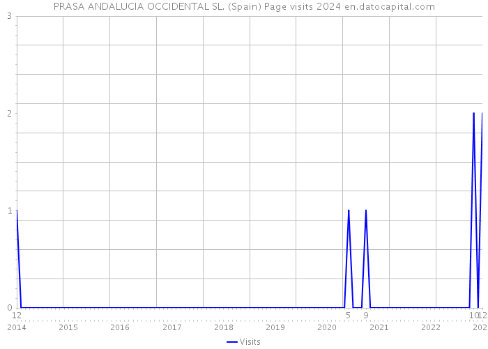 PRASA ANDALUCIA OCCIDENTAL SL. (Spain) Page visits 2024 