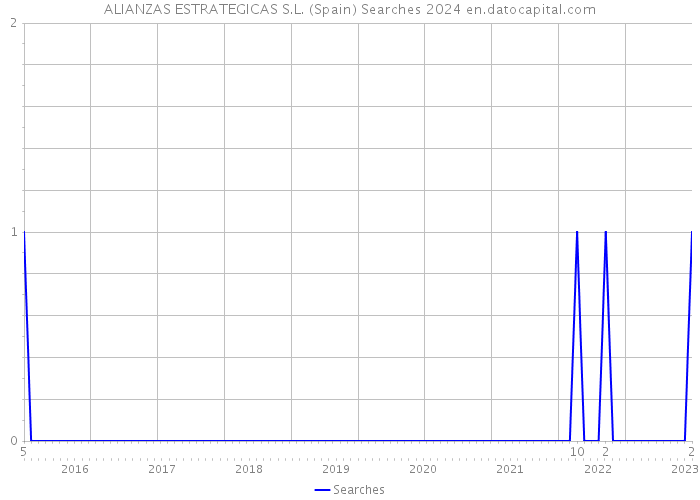 ALIANZAS ESTRATEGICAS S.L. (Spain) Searches 2024 
