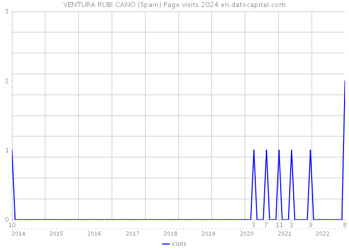 VENTURA RUBI CANO (Spain) Page visits 2024 