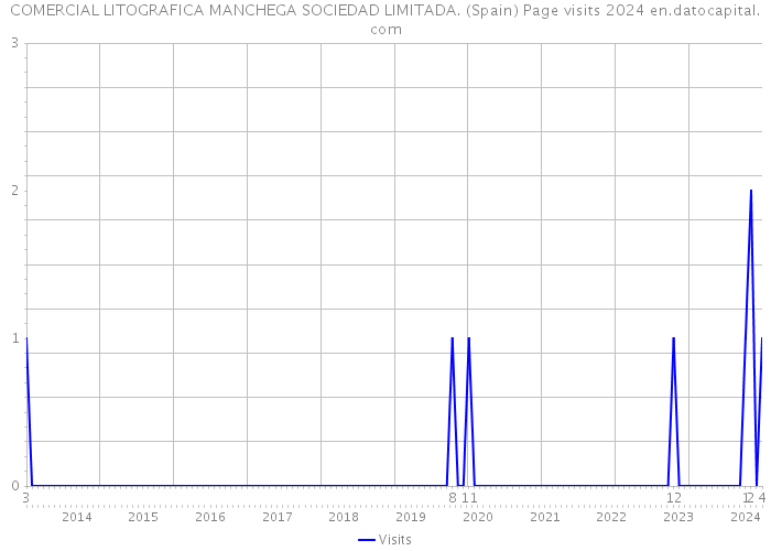 COMERCIAL LITOGRAFICA MANCHEGA SOCIEDAD LIMITADA. (Spain) Page visits 2024 