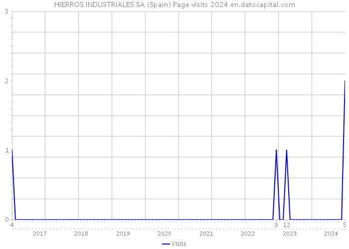 HIERROS INDUSTRIALES SA (Spain) Page visits 2024 