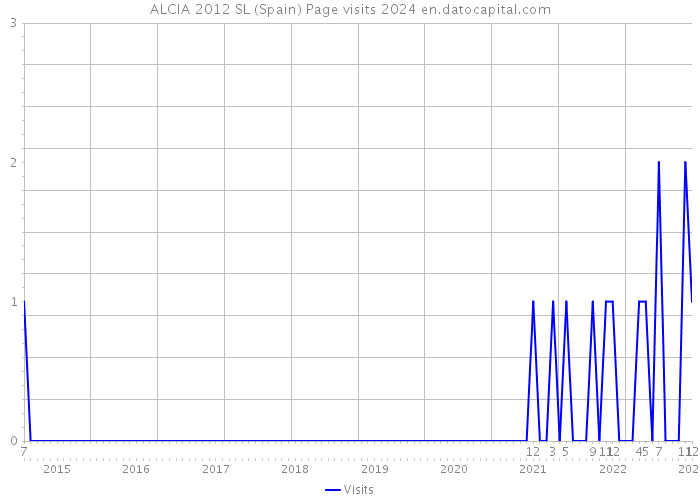 ALCIA 2012 SL (Spain) Page visits 2024 
