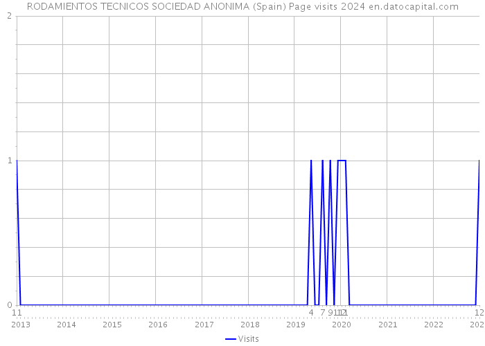 RODAMIENTOS TECNICOS SOCIEDAD ANONIMA (Spain) Page visits 2024 