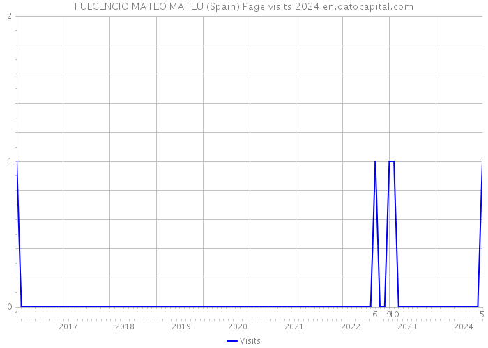 FULGENCIO MATEO MATEU (Spain) Page visits 2024 